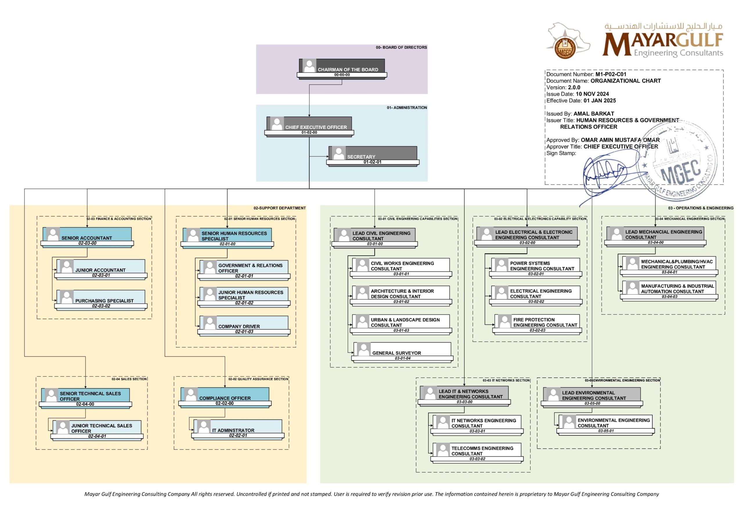 Mayar Gulf Engineering Consultants M1 P02 C01 ORGANIZATIONAL CHART V2.0.0 Sign 1 page 0001 min scaled